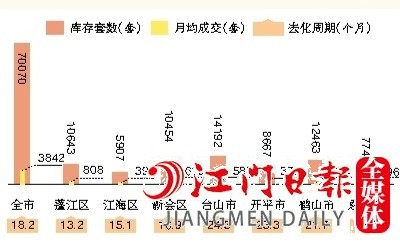 2022年全市及各縣（市、區(qū)）一手住宅庫存情況